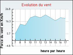 Evolution du vent de la ville Notre-Dame-d'Oé